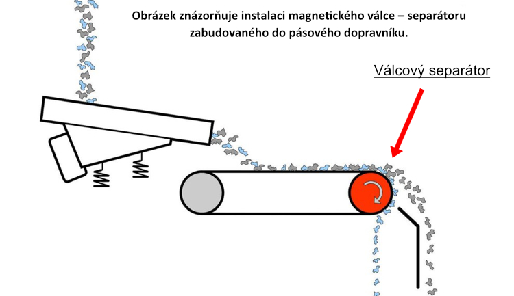 Magnetický separátor - válec zabudovaný v pás. dopr.